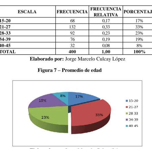 Tabla 9- Promedio de edad. 