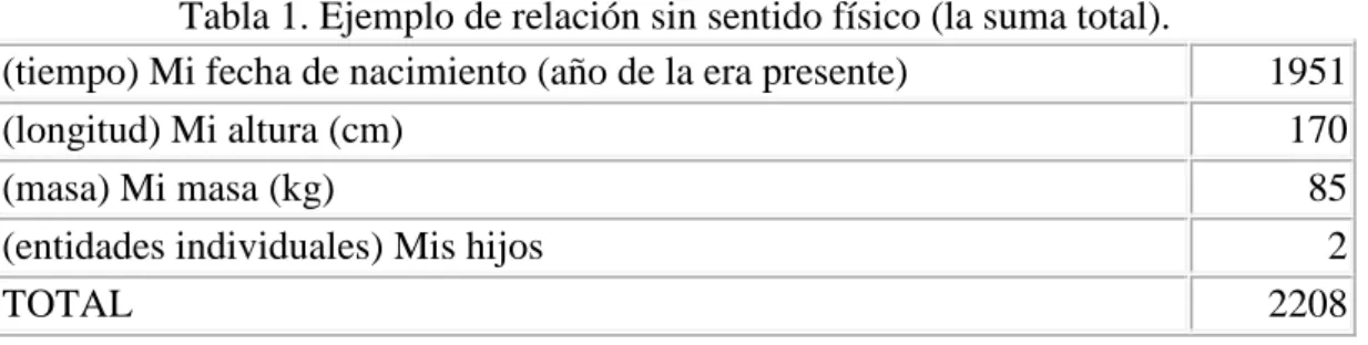 Tabla 1. Ejemplo de relación sin sentido físico (la suma total). 