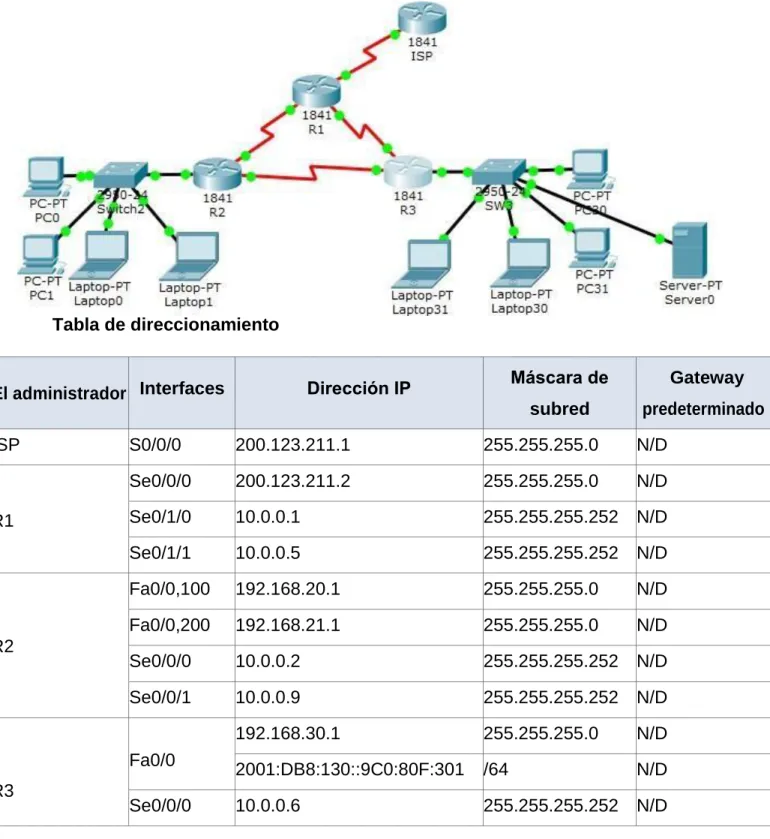 Tabla de direccionamiento 