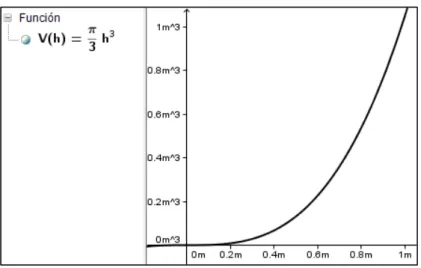 Figura 6. Gráfica volumen-altura del agua en el depósito. 