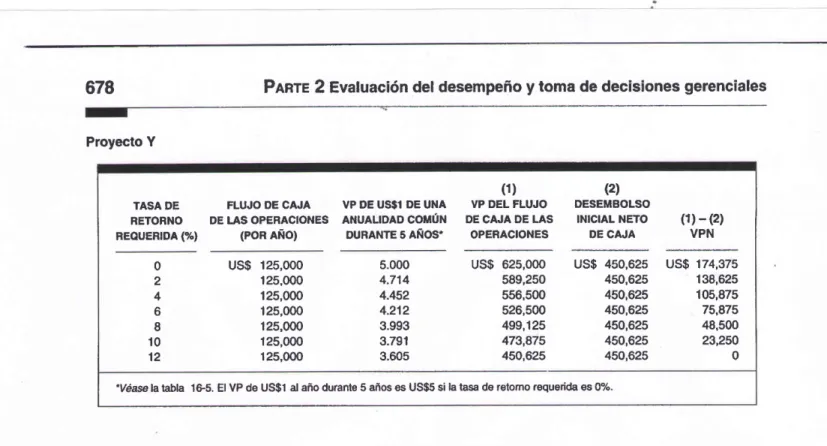 Figura 16-2  Gonflicto entre el VPN y la TIR