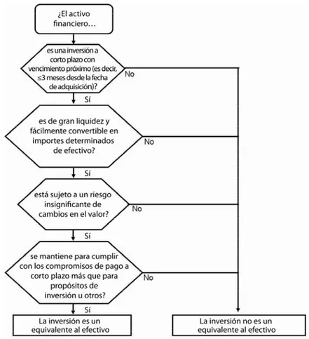 Gráfico 1: Árbol de decisión. Clasificación de equivalentes al efectivo 