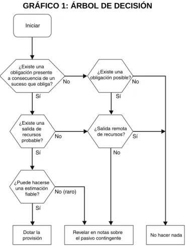 GRÁFICO 1: ÁRBOL DE DECISIÓN 
