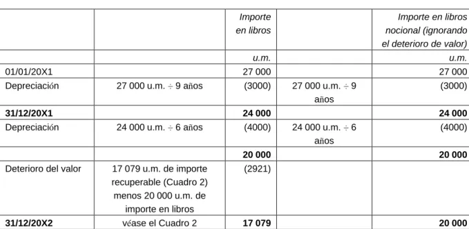 Cuadro 1  Importe  en libros  Importe en libros nocional (ignorando  el deterioro de valor)  u.m