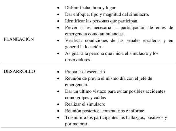 Tabla 5. Etapas para un simulacro. Elaboración propia.  9 