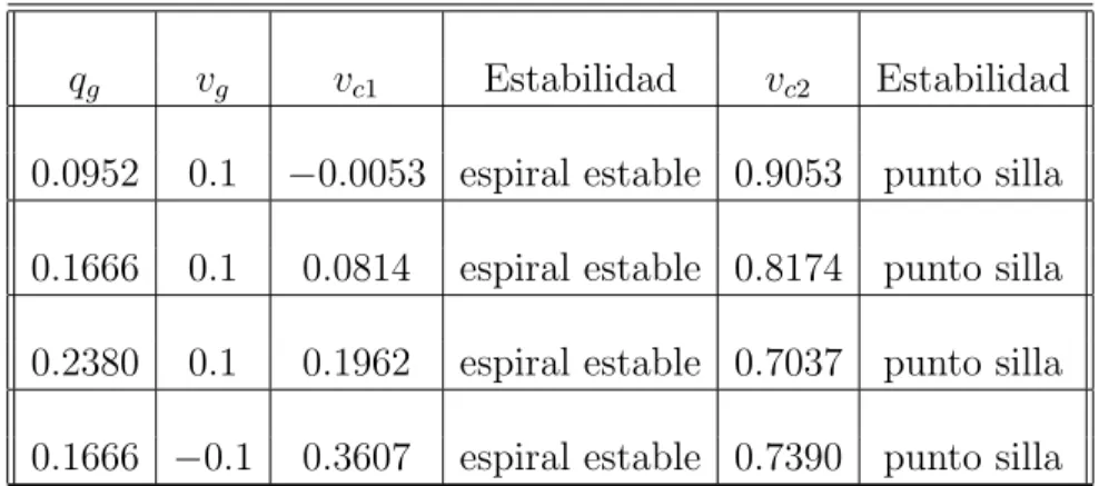 Cuadro 2. Ejemplos de los puntos de equilibrio (v c 1 , 0) y (v c 2 , 0) asociados