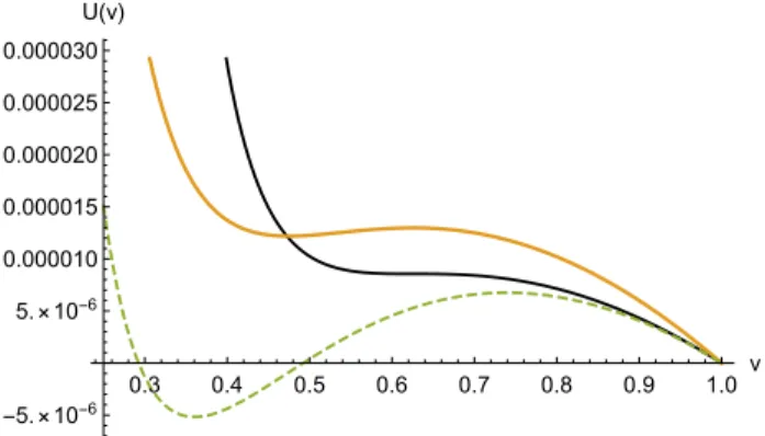 Figura 4. La funci´ on potencial para distintos valores de (v g , q g ). La cur- cur-va negra corresponde al potencial del punto de Takens-Bogdanov con (−0.25, 0.140625), la naranja al potencial asociado al primer punto de Hopf con (−0.1, 0.196875) y la pu