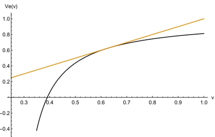 Figura 5. La curva del diagrama fundamental asociado a v g = −0.25 y q g = 0.140625 y de la recta f (v) = v.