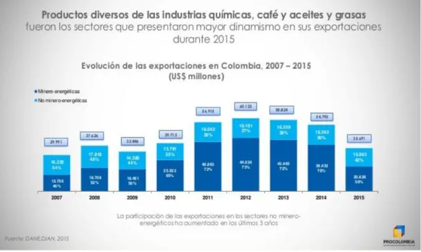 Figura 5. Evolución de las exportaciones en Colombia 2007-2015  Fuente: (Procolombia, 2016) 