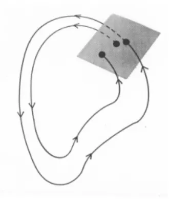Figura 3: El mapeo de Poincar´ e.