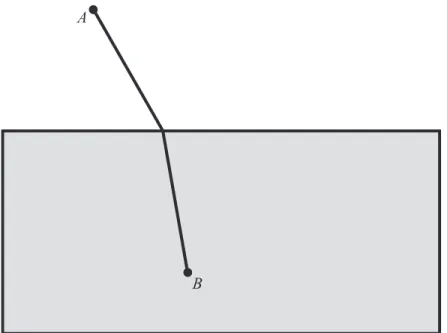 Figura 4: Principio de Fermat.