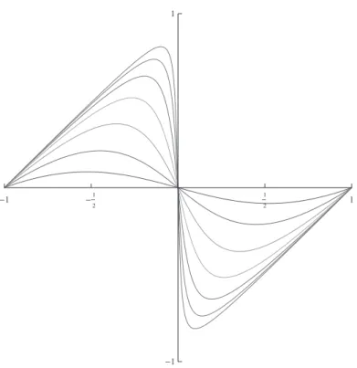 Figura 8: Elementos de la sucesi´ on (y n ) para n = 1, 2, 4, 8, 16, 32, 64. caso, si tuvi´ esemos una funci´ on ´ optima y que fuese de clase C 2 en [−1, 1], esta deber´ıa satisfacer la ecuaci´ on de Euler-Lagrange (5):