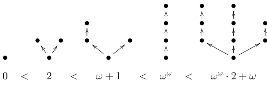 Figura 2: Algunos ´ arboles en orden creciente. El conjunto de ´ arboles finitos con el orden ≤ es isomorfo al conjunto de ordinales debajo de ε 0 ; aunque no daremos el mapeo expl´ıcito en este art´ıculo, en la figura hemos indicado los ordinales correspo