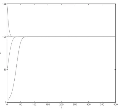 Figura 8: Soluciones de la ecuaci´ on log´ıstica con retardo distribuido y kernel fuerte con α = 0.6.