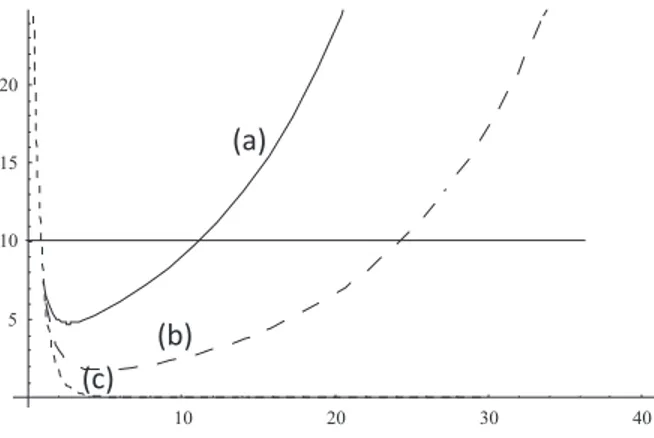 Figura 3: Tama˜ no de poblaci´ on como funci´ on del tiempo para condi- condi-ciones de alta (a), media (b) y baja (c) heredabilidad