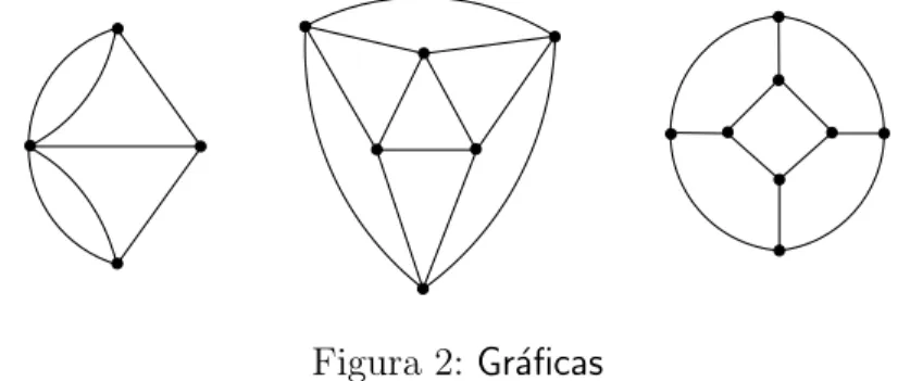 Figura 2: Gr´aficas