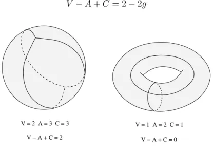 Figura 7: Caracter´ıstica de Euler