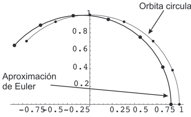 Figura 2: Aproximaci´ on circular y de Euler de la ´ orbita de Marte en coordenadas inerciales.