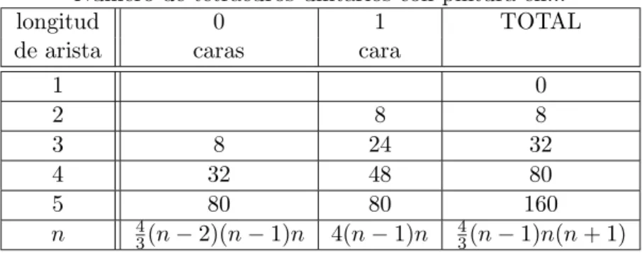 Tabla 2: N´umeros de tetraedros unitarios en un octaedro grande