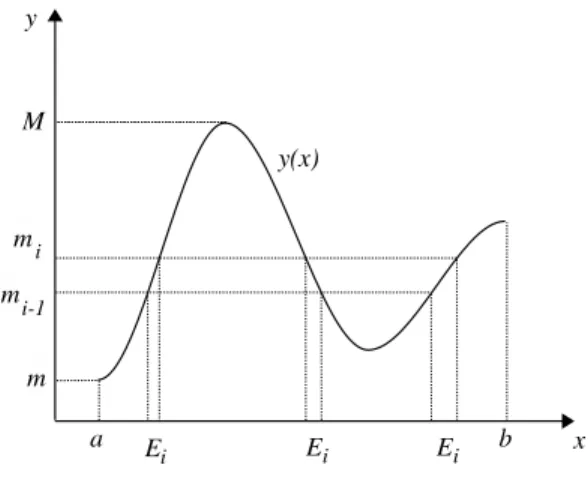 Figura 1: Construcci´ on de la integral de Lebesgue