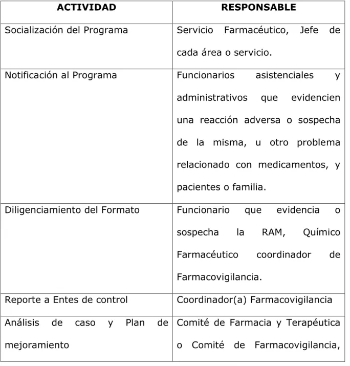 Tabla 2 Responsables por Actividad 