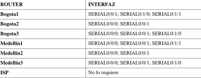 Figura 15 Router isp conectividad 