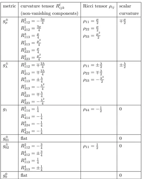 Table 2. Curvature of left invariant metrics on the Lie group H 3 × R