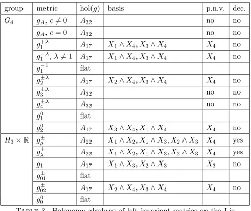 Table 3. Holonomy algebras of left invariant metrics on the Lie groups G 4 and H 3 × R