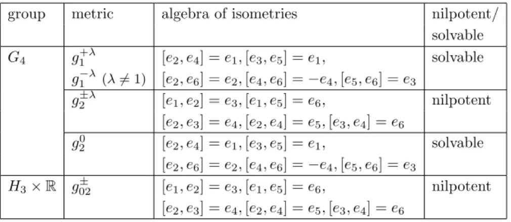 Table 7. Isometry algebras for Walker metrics