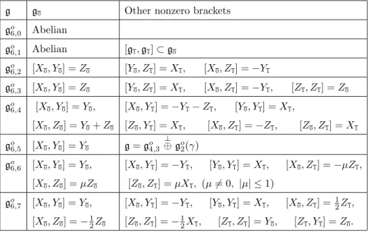 Table 1. Complex solvable six-dimensional odd quadratic Lie superalgebras.