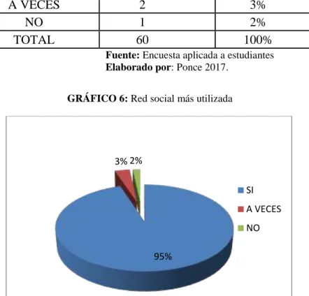 GRÁFICO 6: Red social más utilizada 