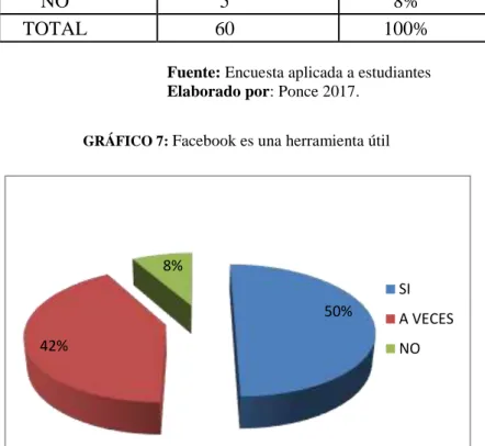 GRÁFICO 7:  Facebook es una herramienta útil 