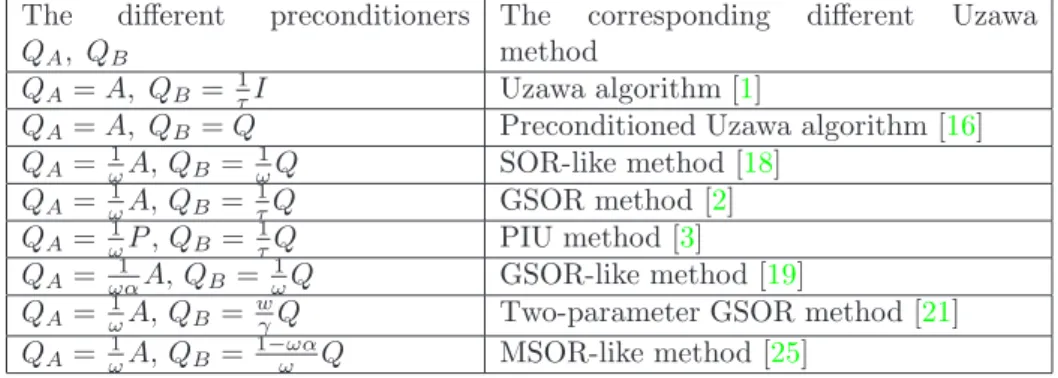 Table 1. The different Uzawa methods for different preconditioners The different preconditioners