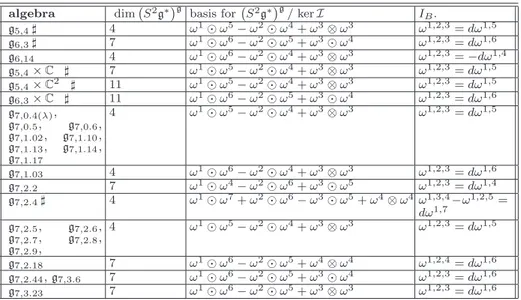 Table 1. Non I-null nilpotent complex Lie algebras of dimension 6 7. algebra dim S 2 g ∗  g basis for S 2 g ∗  g / ker I I B 