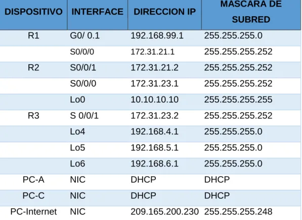 TABLA DE DIRECCIONAMIENTO IP ASIGNADO 