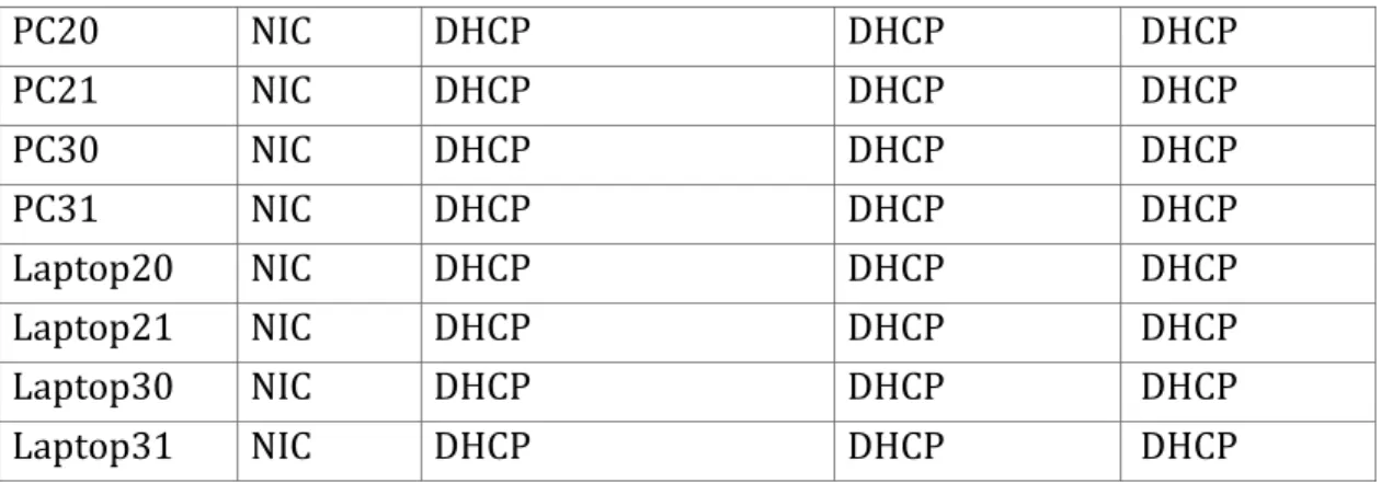 Tabla de asignación de VLAN y de puertos 