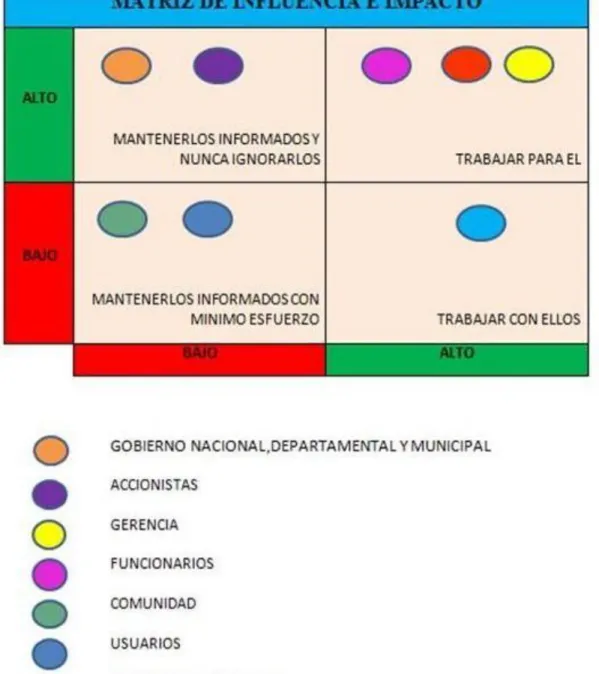 Gráfico 9 Matriz de influencia e impacto 