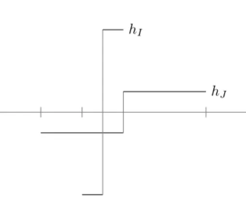 Figure 1. Two Haar functions.