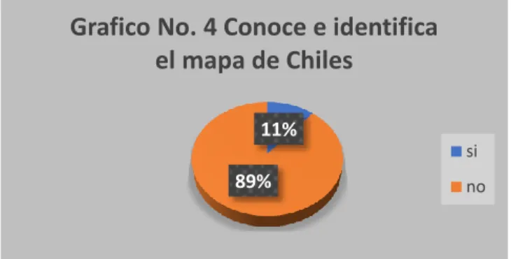 Gráfico 4. Conoce e identifica el mapa de Chiles  Fuente: Esta investigación 