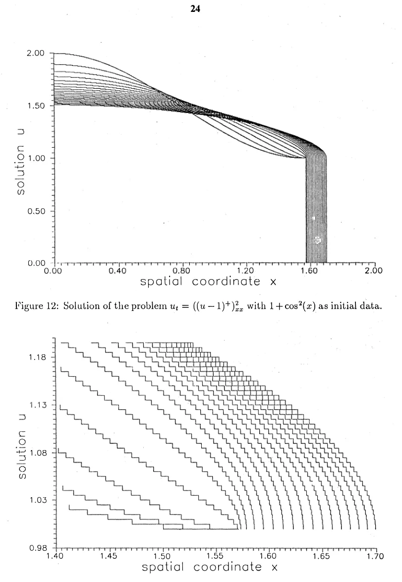 Figure 12:  Sol ution of the problem  Ut  =  ((u - 1 ) + ) ;",  with 1  + cos2(x} as initial d�ta