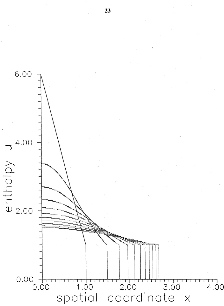 Figure  1 1:  Solution of the  Stefan problem  Ut  =  (u - l)�x  with a sharp peaked initial  profile