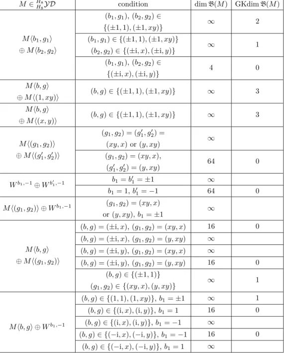 Table 3. Nichols algebras over the direct sum of two simple ob- ob-jects in H 8