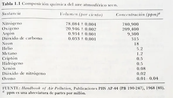 Figura 2. Composición química del aire atmosférico seco.