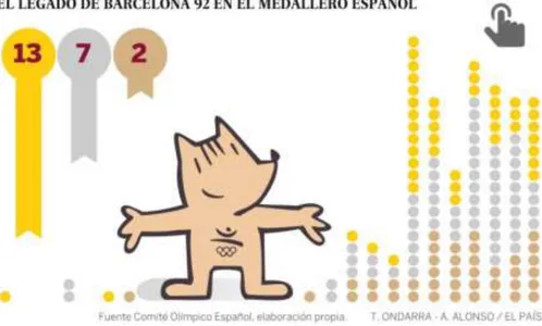 Figura 13. Animación de Cobi junto a las cifras del medallero olímpico español 41 .