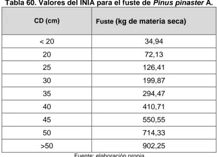 Tabla 60. Valores del INIA para el fuste de Pinus pinaster A. 