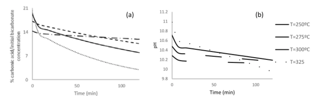 Figure 3 presents the experimental evolution of the yield of formation of formic acid obtained in  this work, for a ratio Zn/NaHCO 3  = 5