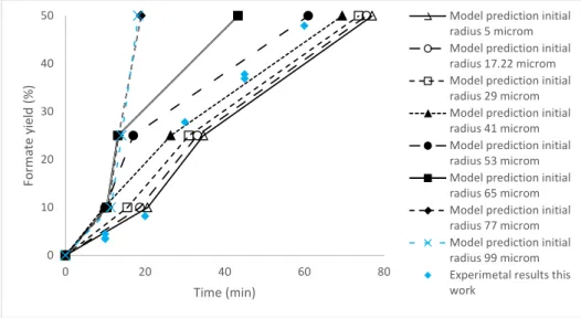 Figure 9. Evolution of formate yield at different particle sizes 01020304050020406080Formate yield (%) Time (min) 