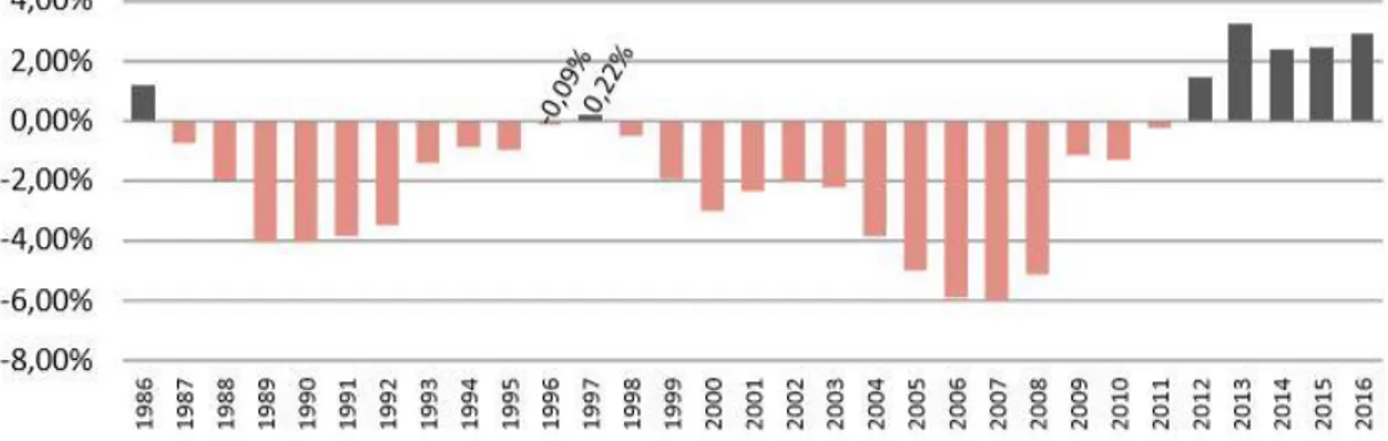 Gráfico 2. Porcentaje de Balanza Comercial sobre el PIB. España (1986-2016). 
