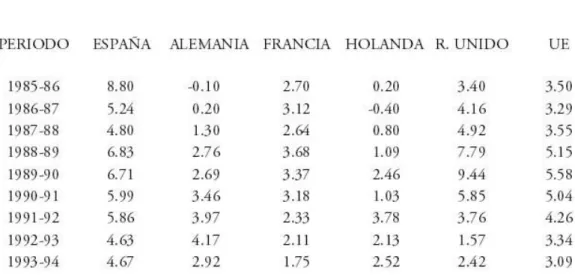Tabla  1.  Tasas  de  inflación  de  los  principales  países  europeos  (1985- (1985-1994)