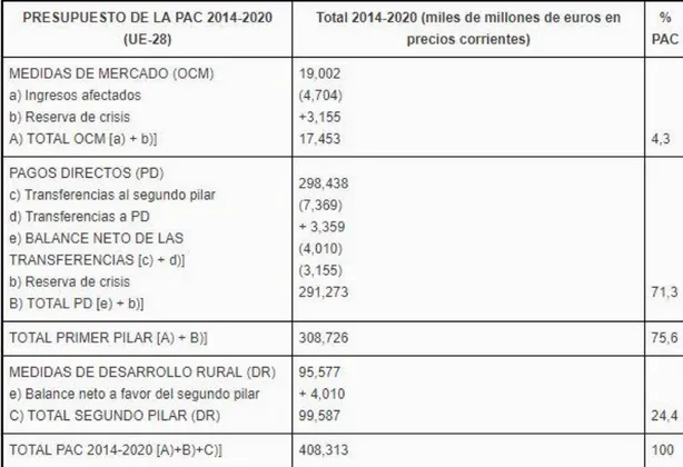 Tabla 7. Presupuesto de la PAC propuesto en el MFP 2014-2020 